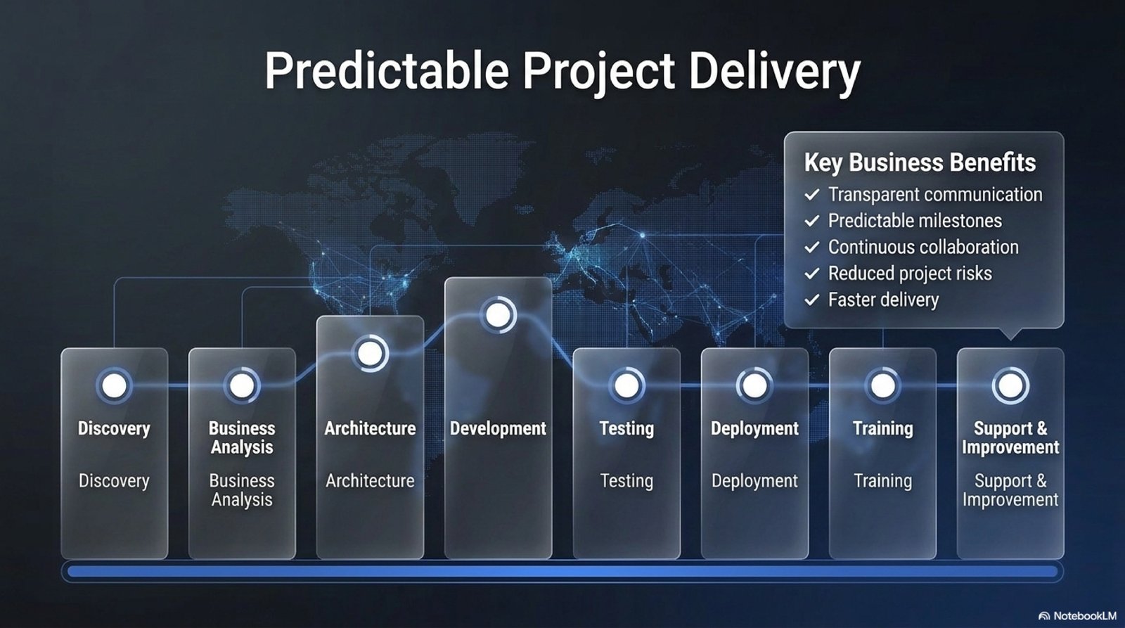 Predictable Project Delivery
