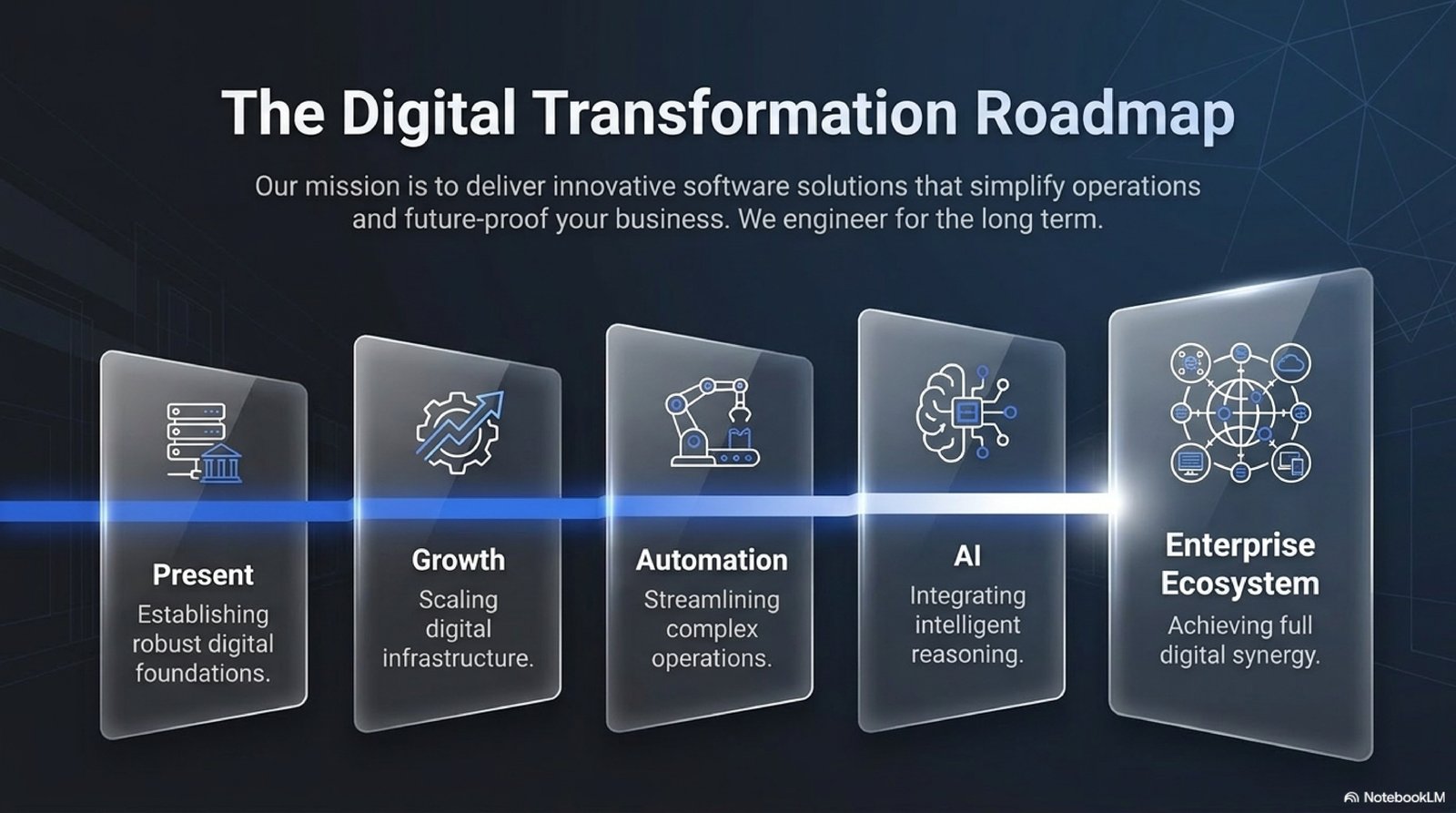 Digital Transformation Roadmap