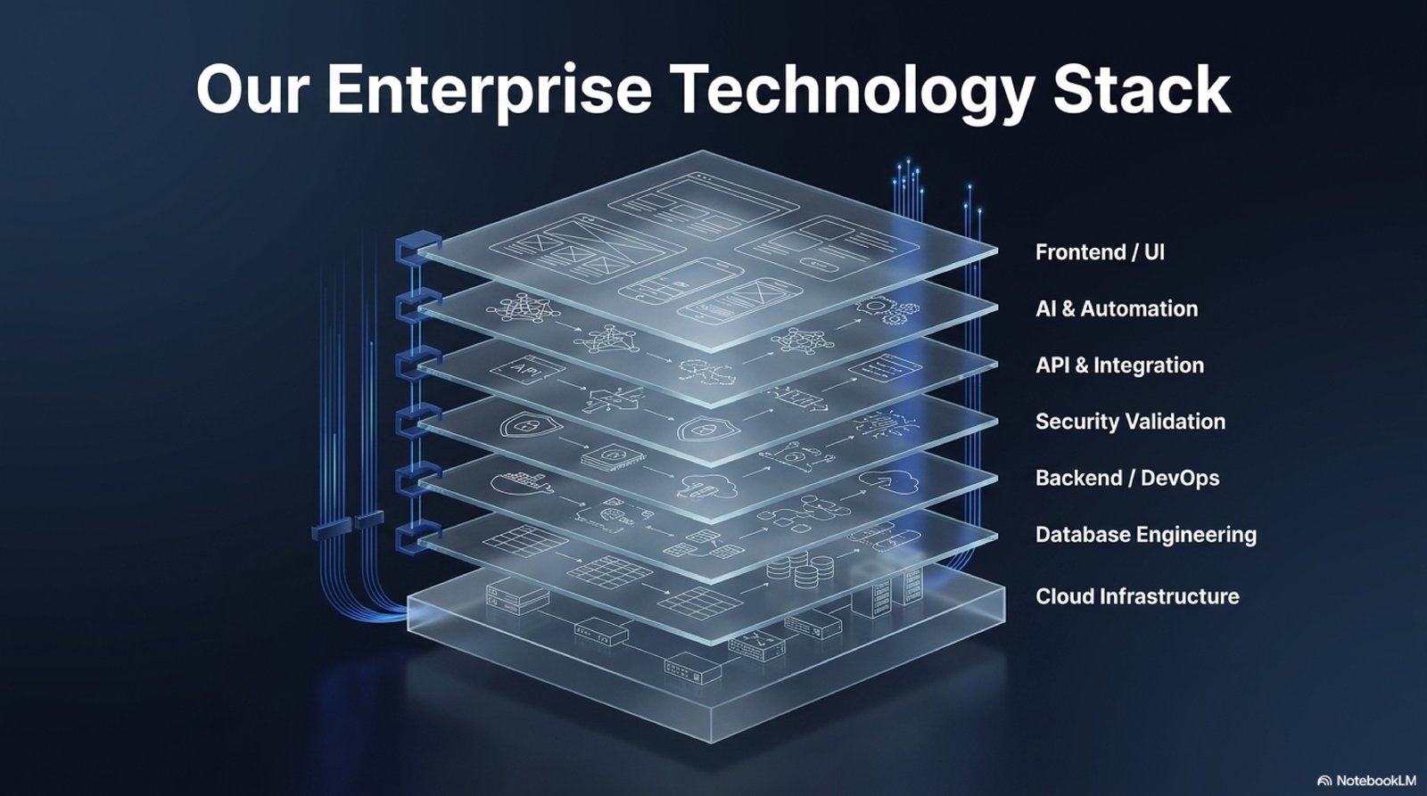 Enterprise Technology Stack